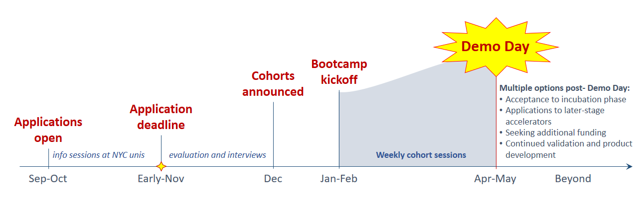 L2M Timeline